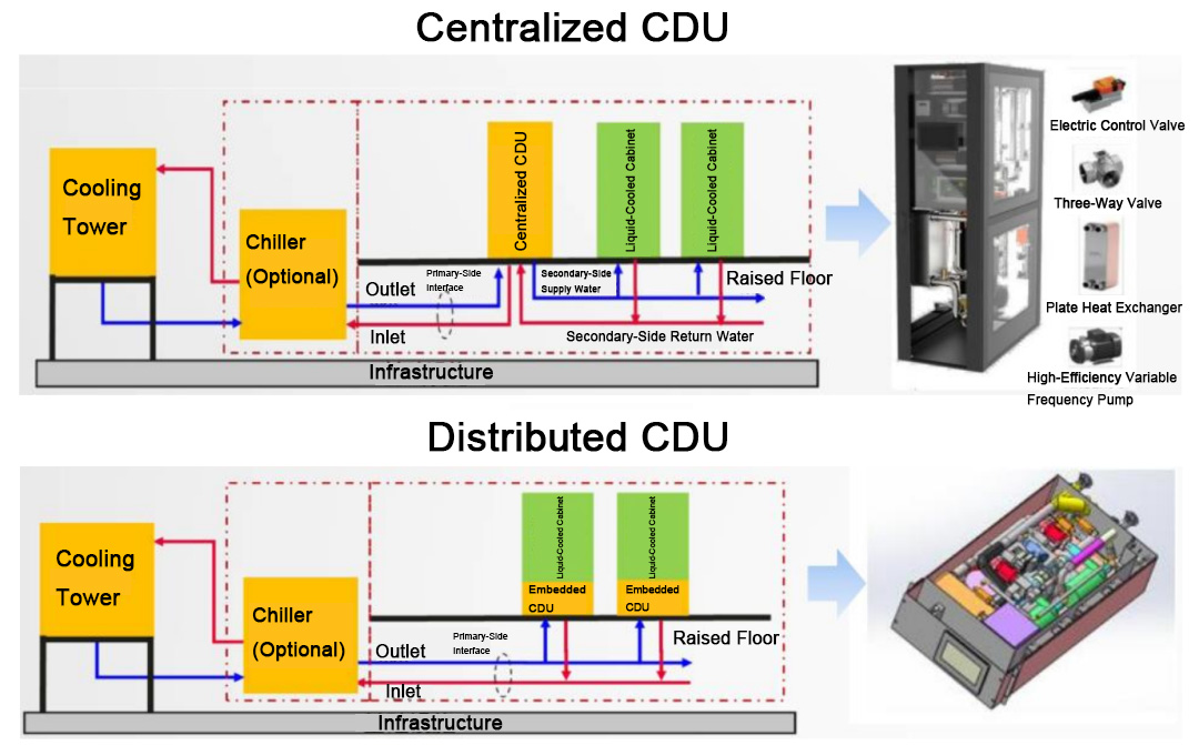 Comparison Between Centralized CDU and Distributed CDU